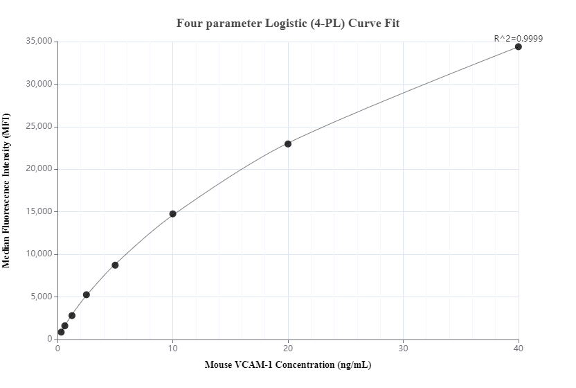 Cytometric bead array standard curve of MP00701-3, MOUSE VCAM-1/CD106 Recombinant Matched Antibody Pair, PBS Only. Capture antibody: 83719-3-PBS. Detection antibody: 83719-2-PBS. Standard: Eg0639. Range: 0.313-40 ng/mL.  